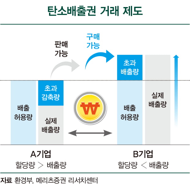 탄소배출권 시장 4가지 관전 포인트