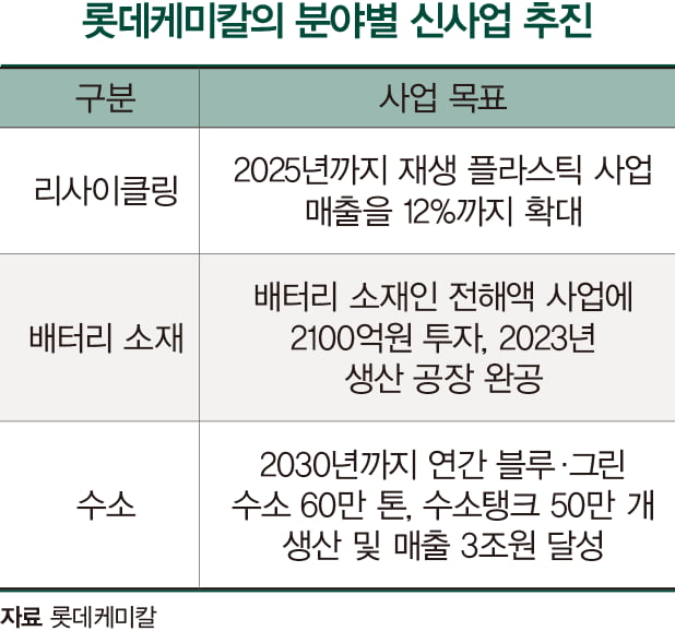 친환경주로 옷 갈아입는 화학 기업