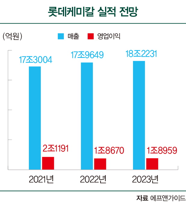 친환경주로 옷 갈아입는 화학 기업