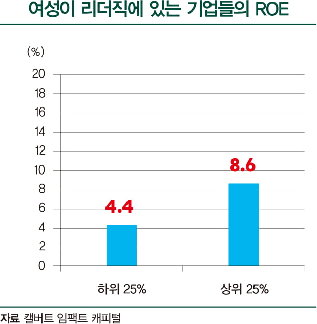 이사회 여성 비율 높은 기업에 투자한다