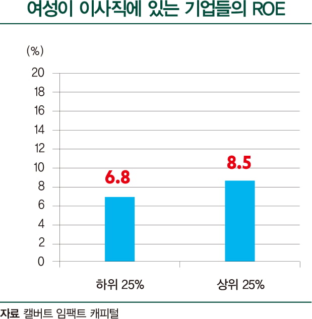 이사회 여성 비율 높은 기업에 투자한다