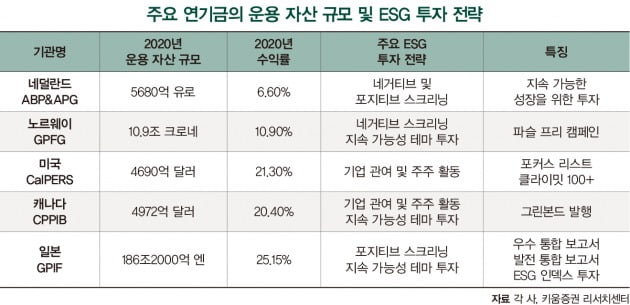  글로벌 연기금, ESG 투자 중점은 ‘기후변화’