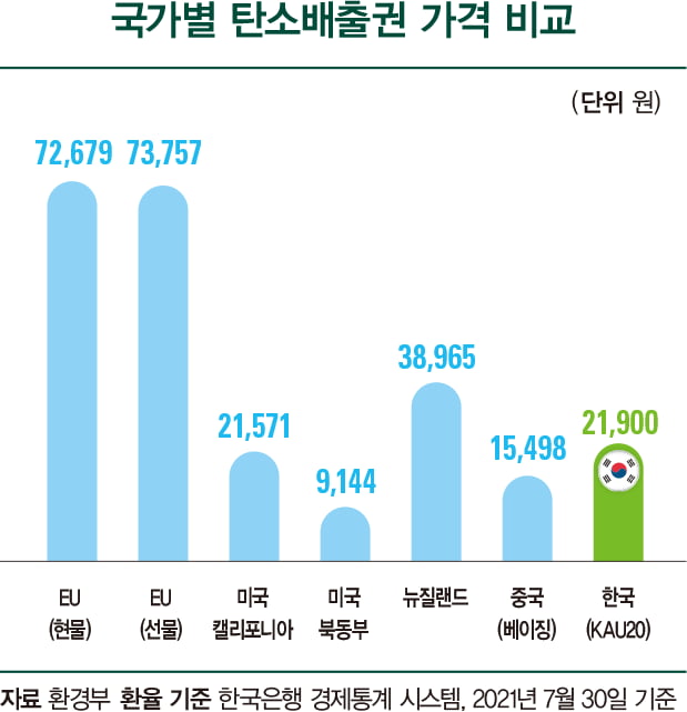 탄소배출권 시장 4가지 관전 포인트