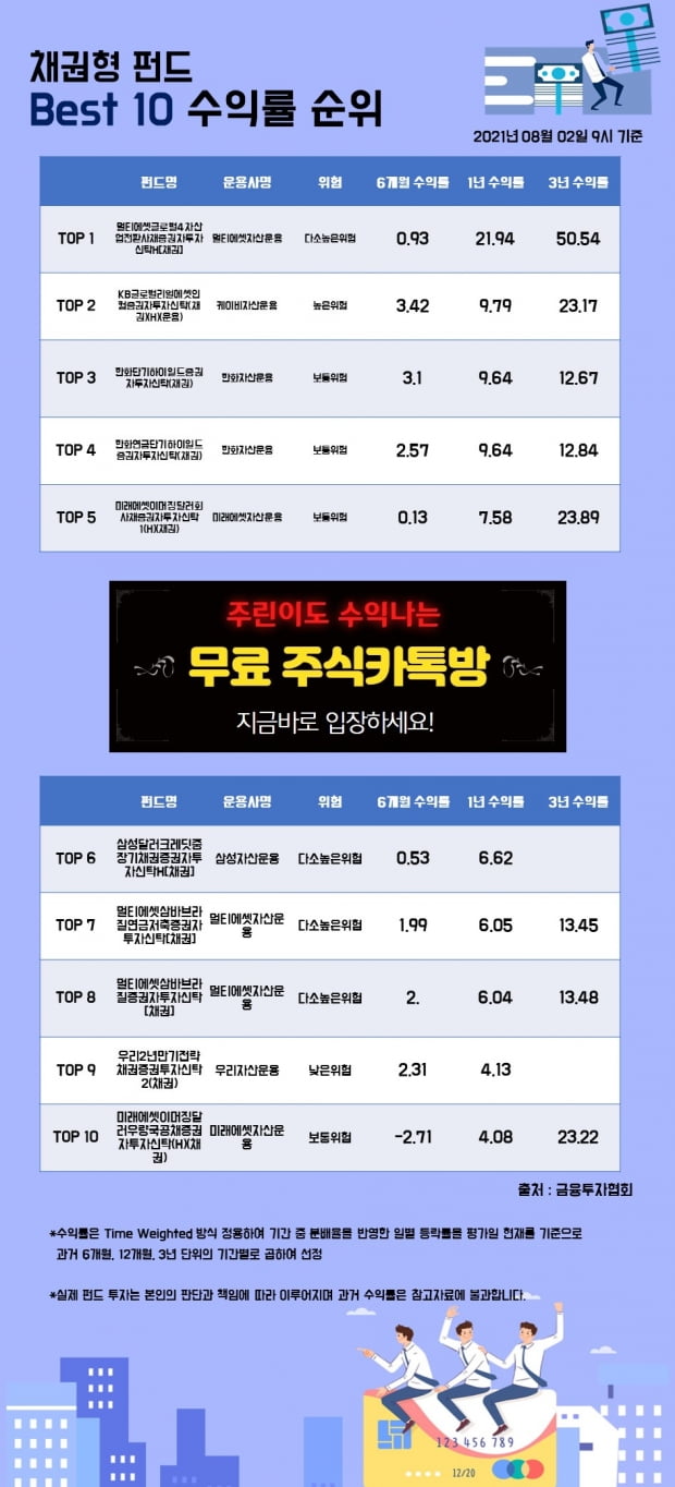 [한경인포] 채권형 펀드 Best 10 수익률 순위