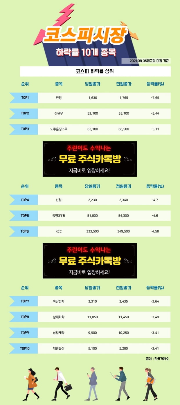 [한경_데이터] 8/5 코스피시장 하락률 상위 10개 종목