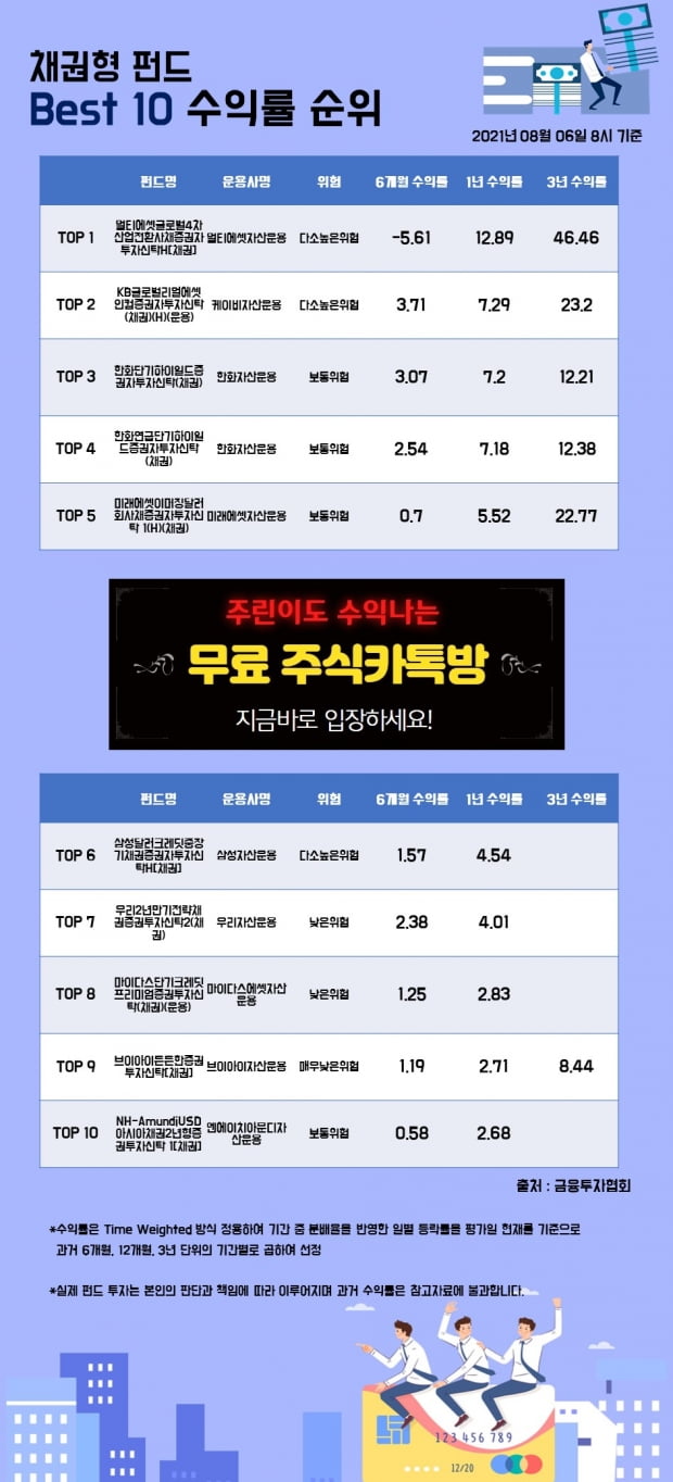 [한경인포] 채권형 펀드 Best 10 수익률 순위