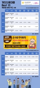 6일개인신용대출 Best 10 캐피탈, 보험, 카드 상품