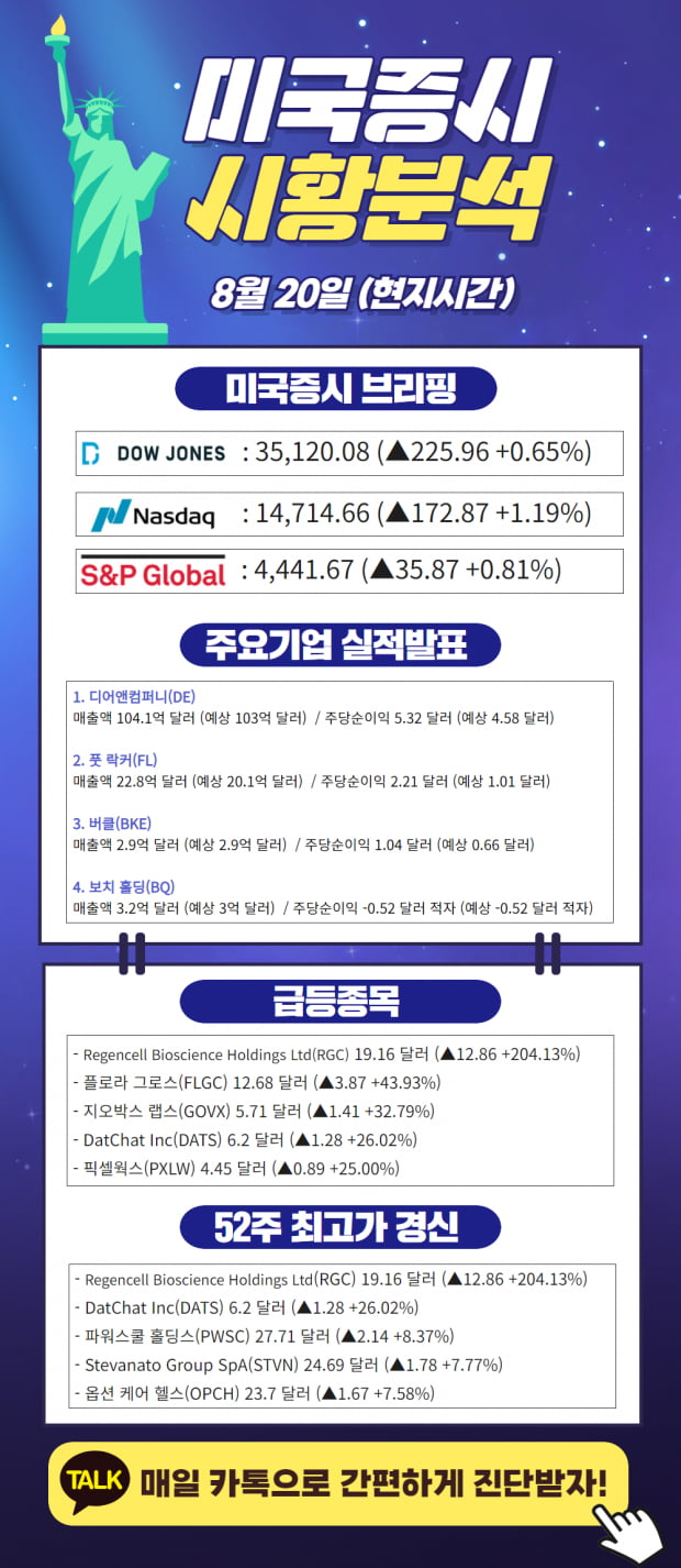 8월 20일 미국 증시 시황 분석! (Click)