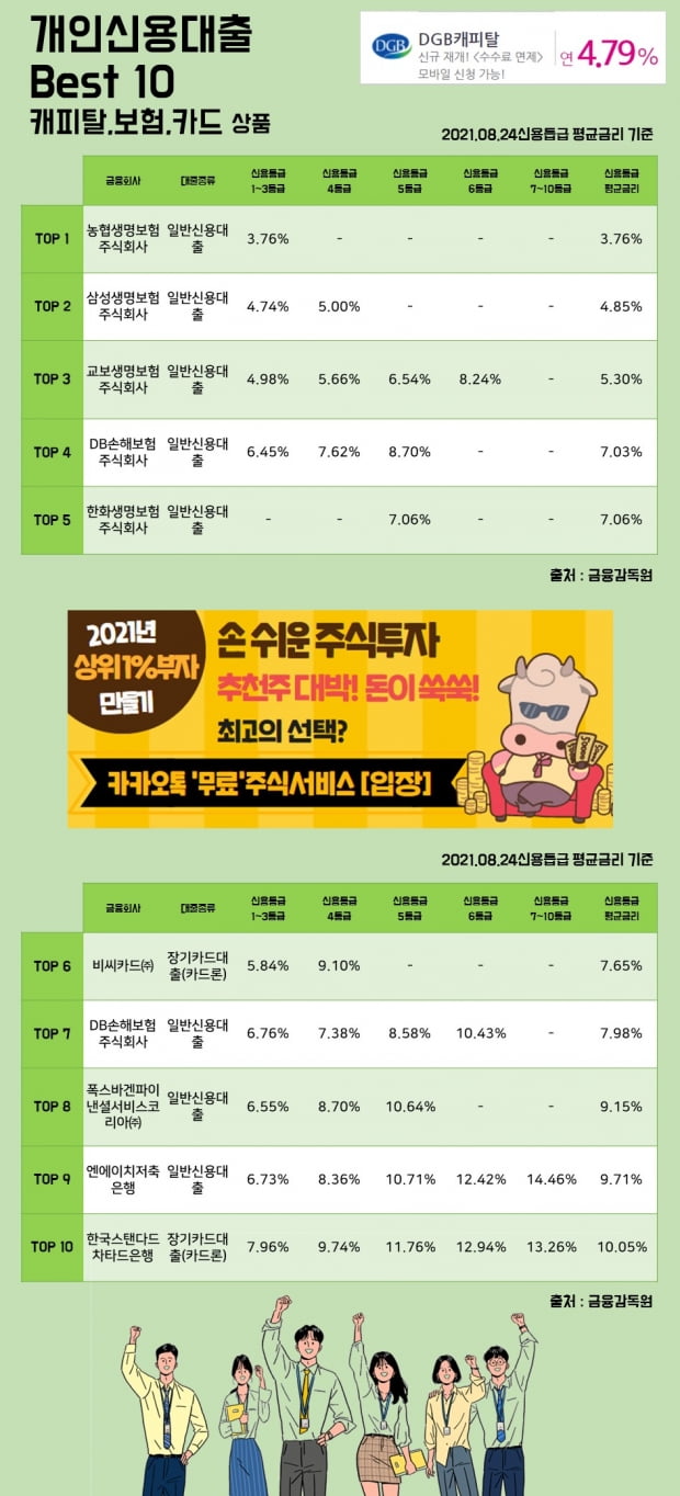 24일개인신용대출 Best 10 캐피탈, 보험, 카드 상품