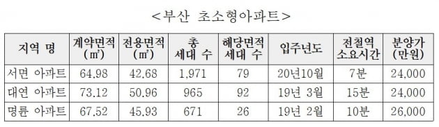 강남 쪽방?…초소형 아파트가 뜬다 [심형석의 부동산정석]