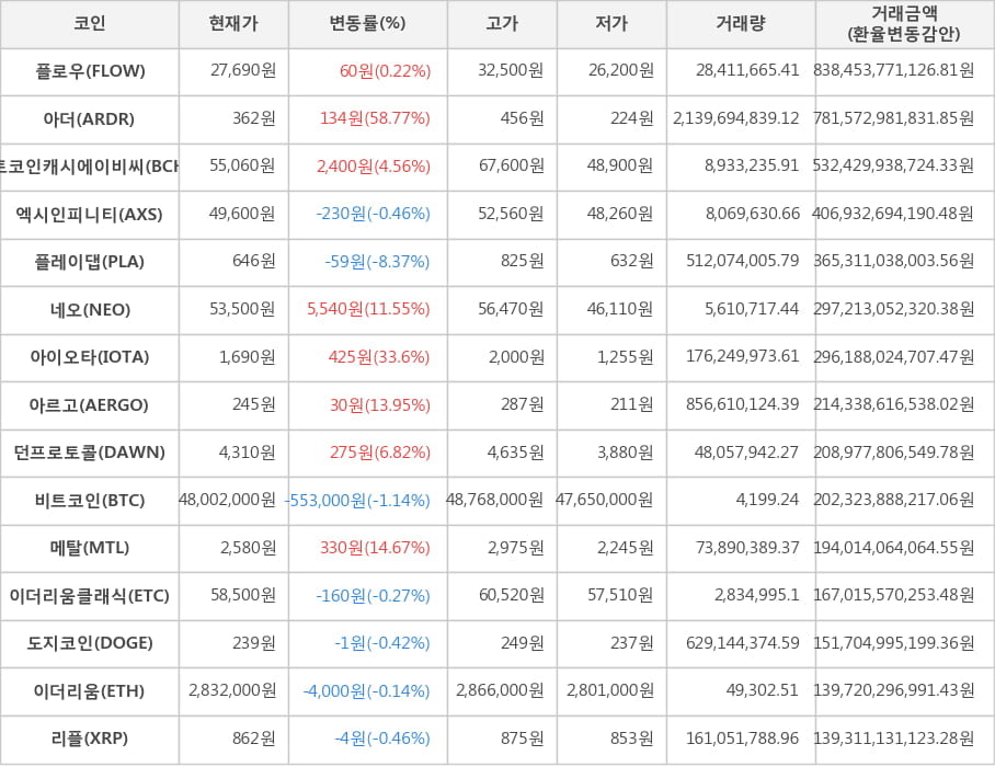 비트코인, 플로우, 아더, 비트코인캐시에이비씨, 엑시인피니티, 플레이댑, 네오, 아이오타, 아르고, 던프로토콜, 메탈, 이더리움클래식, 도지코인, 이더리움, 리플