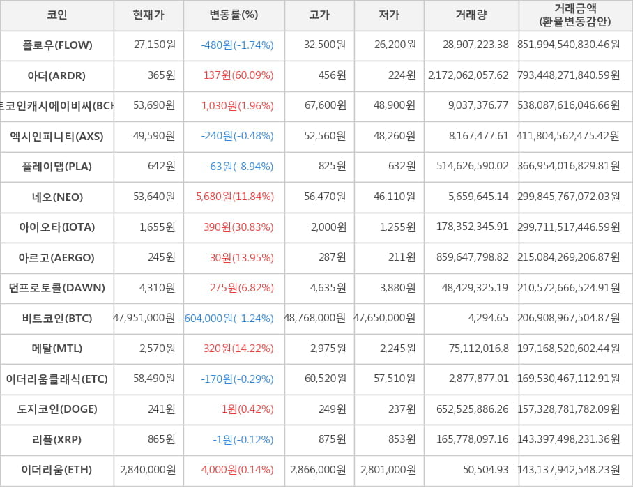 비트코인, 플로우, 아더, 비트코인캐시에이비씨, 엑시인피니티, 플레이댑, 네오, 아이오타, 아르고, 던프로토콜, 메탈, 이더리움클래식, 도지코인, 리플, 이더리움