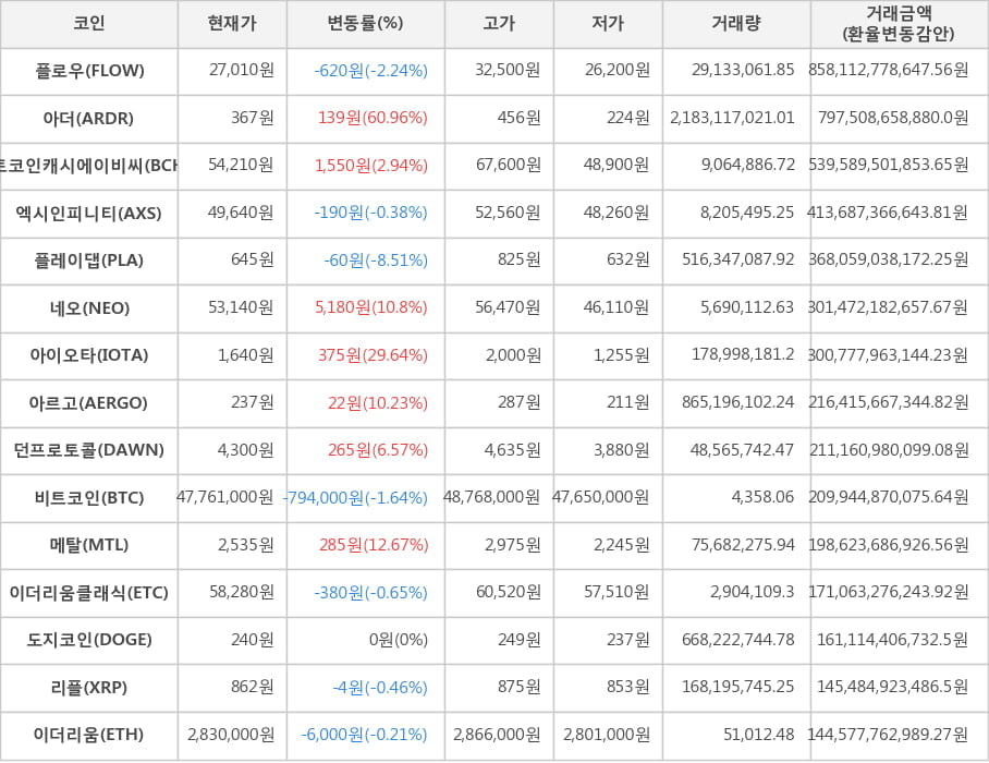 비트코인, 플로우, 아더, 비트코인캐시에이비씨, 엑시인피니티, 플레이댑, 네오, 아이오타, 아르고, 던프로토콜, 메탈, 이더리움클래식, 도지코인, 리플, 이더리움