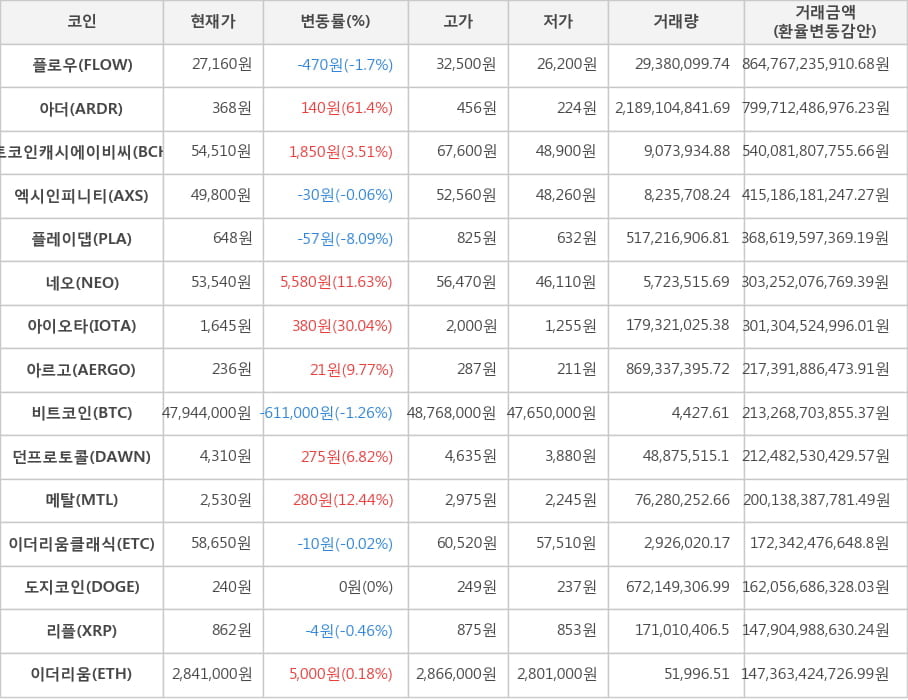 비트코인, 플로우, 아더, 비트코인캐시에이비씨, 엑시인피니티, 플레이댑, 네오, 아이오타, 아르고, 던프로토콜, 메탈, 이더리움클래식, 도지코인, 리플, 이더리움