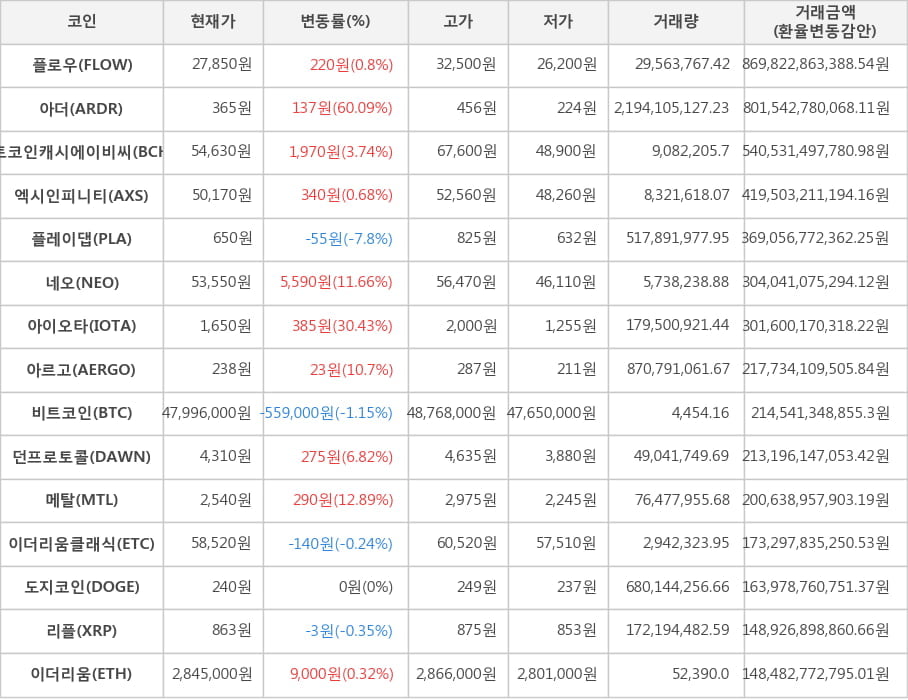 비트코인, 플로우, 아더, 비트코인캐시에이비씨, 엑시인피니티, 플레이댑, 네오, 아이오타, 아르고, 던프로토콜, 메탈, 이더리움클래식, 도지코인, 리플, 이더리움