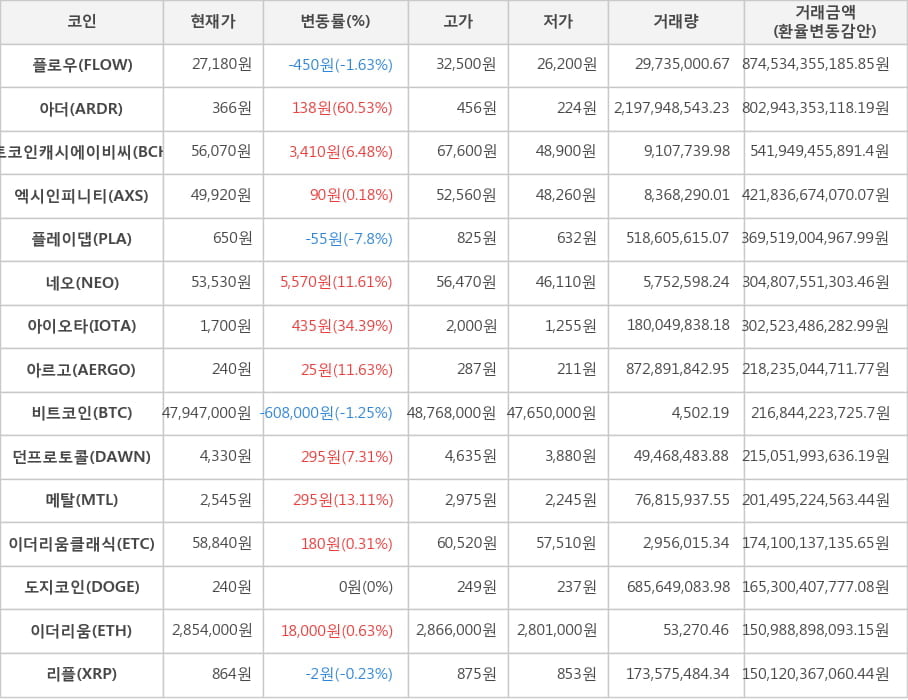 비트코인, 플로우, 아더, 비트코인캐시에이비씨, 엑시인피니티, 플레이댑, 네오, 아이오타, 아르고, 던프로토콜, 메탈, 이더리움클래식, 도지코인, 이더리움, 리플