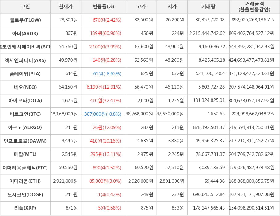 비트코인, 플로우, 아더, 비트코인캐시에이비씨, 엑시인피니티, 플레이댑, 네오, 아이오타, 아르고, 던프로토콜, 메탈, 이더리움클래식, 이더리움, 도지코인, 리플