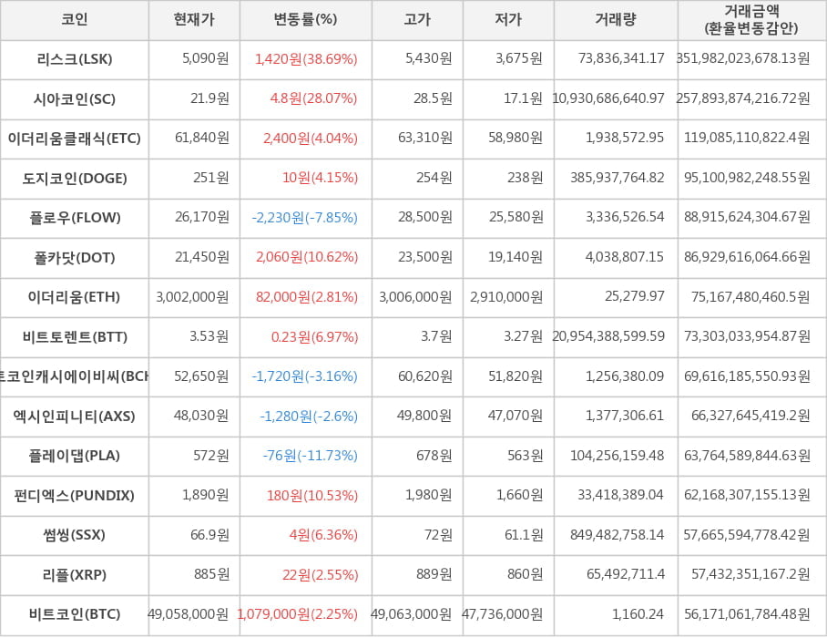 비트코인, 리스크, 시아코인, 이더리움클래식, 도지코인, 플로우, 폴카닷, 이더리움, 비트토렌트, 비트코인캐시에이비씨, 엑시인피니티, 플레이댑, 펀디엑스, 썸씽, 리플