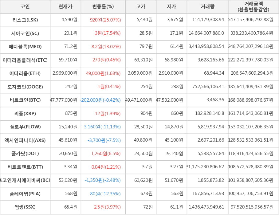 비트코인, 리스크, 시아코인, 메디블록, 이더리움클래식, 이더리움, 도지코인, 리플, 플로우, 엑시인피니티, 폴카닷, 비트토렌트, 비트코인캐시에이비씨, 플레이댑, 썸씽