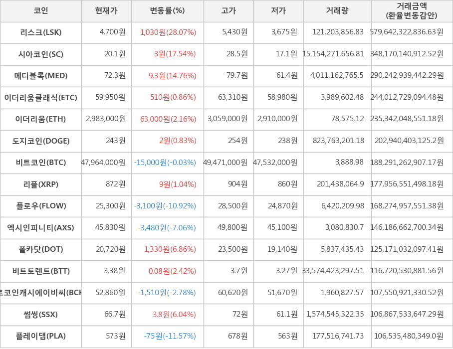 비트코인, 리스크, 시아코인, 메디블록, 이더리움클래식, 이더리움, 도지코인, 리플, 플로우, 엑시인피니티, 폴카닷, 비트토렌트, 비트코인캐시에이비씨, 썸씽, 플레이댑