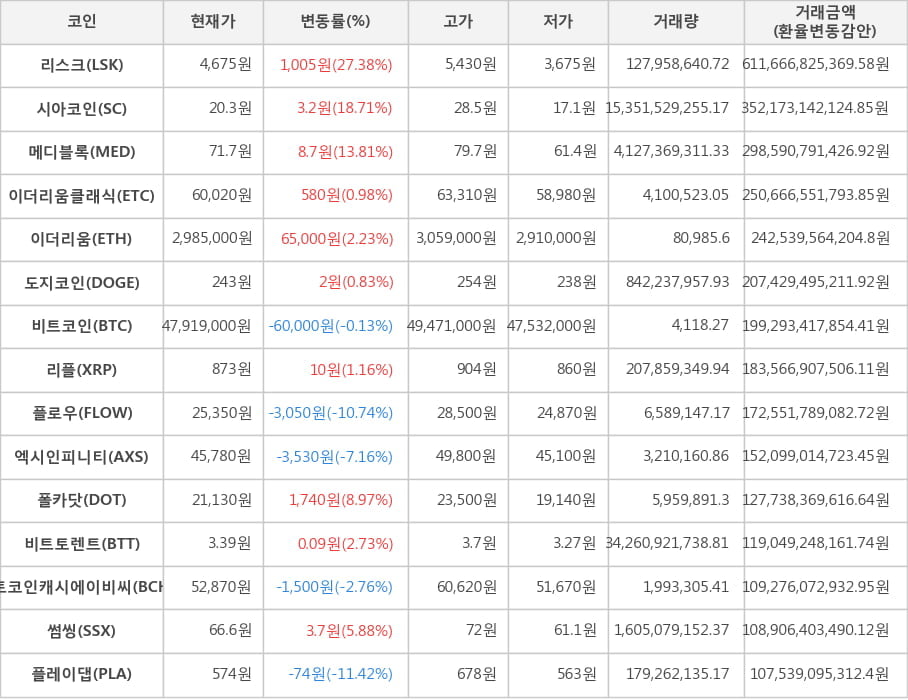 비트코인, 리스크, 시아코인, 메디블록, 이더리움클래식, 이더리움, 도지코인, 리플, 플로우, 엑시인피니티, 폴카닷, 비트토렌트, 비트코인캐시에이비씨, 썸씽, 플레이댑