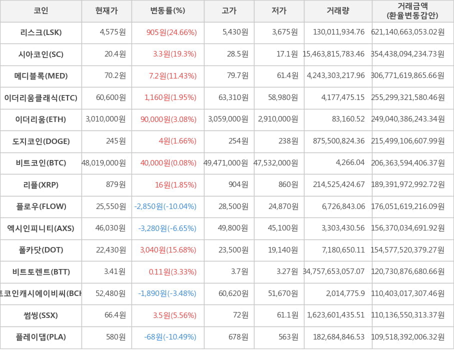 비트코인, 리스크, 시아코인, 메디블록, 이더리움클래식, 이더리움, 도지코인, 리플, 플로우, 엑시인피니티, 폴카닷, 비트토렌트, 비트코인캐시에이비씨, 썸씽, 플레이댑