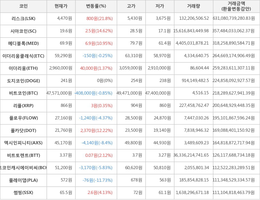 비트코인, 리스크, 시아코인, 메디블록, 이더리움클래식, 이더리움, 도지코인, 리플, 플로우, 폴카닷, 엑시인피니티, 비트토렌트, 비트코인캐시에이비씨, 플레이댑, 썸씽