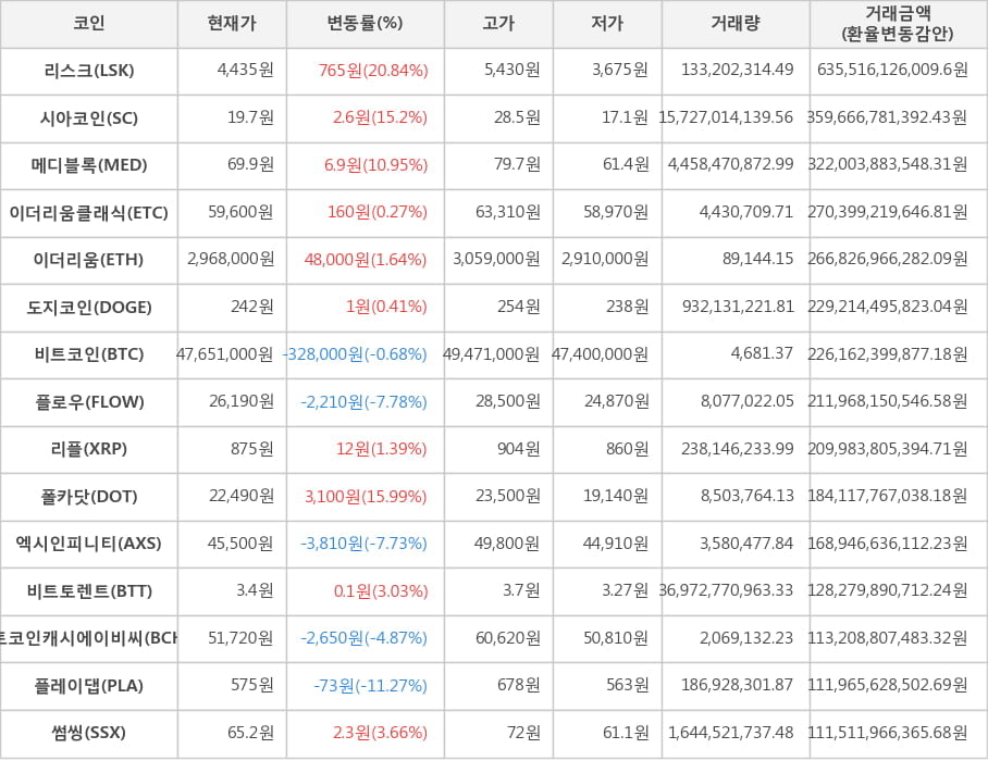 비트코인, 리스크, 시아코인, 메디블록, 이더리움클래식, 이더리움, 도지코인, 플로우, 리플, 폴카닷, 엑시인피니티, 비트토렌트, 비트코인캐시에이비씨, 플레이댑, 썸씽