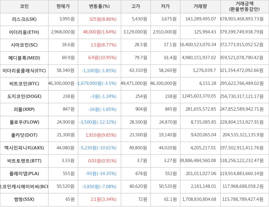 비트코인, 리스크, 이더리움, 시아코인, 메디블록, 이더리움클래식, 도지코인, 리플, 플로우, 폴카닷, 엑시인피니티, 비트토렌트, 플레이댑, 비트코인캐시에이비씨, 썸씽