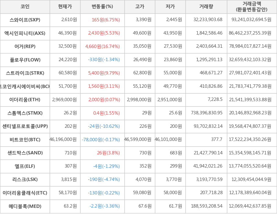 비트코인, 스와이프, 엑시인피니티, 어거, 플로우, 스트라이크, 비트코인캐시에이비씨, 이더리움, 스톰엑스, 센티넬프로토콜, 샌드박스, 엘프, 리스크, 이더리움클래식, 메디블록