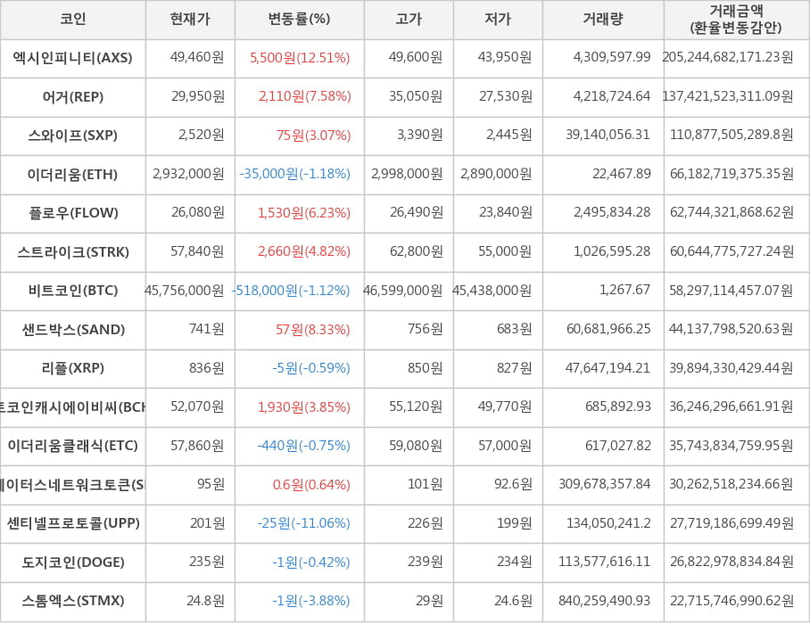 비트코인, 엑시인피니티, 어거, 스와이프, 이더리움, 플로우, 스트라이크, 샌드박스, 리플, 비트코인캐시에이비씨, 이더리움클래식, 스테이터스네트워크토큰, 센티넬프로토콜, 도지코인, 스톰엑스