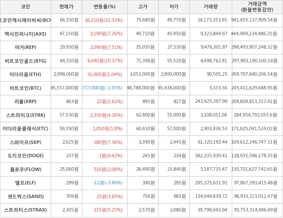 비트코인, 비트코인캐시에이비씨, 엑시인피니티, 어거, 비트코인골드, 이더리움, 리플, 스트라이크, 이더리움클래식, 스와이프, 도지코인, 플로우, 엘프, 샌드박스, 스트라티스