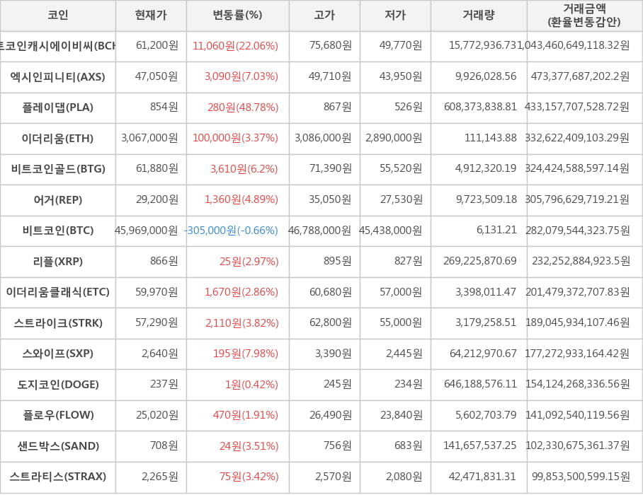 비트코인, 비트코인캐시에이비씨, 엑시인피니티, 플레이댑, 이더리움, 비트코인골드, 어거, 리플, 이더리움클래식, 스트라이크, 스와이프, 도지코인, 플로우, 샌드박스, 스트라티스