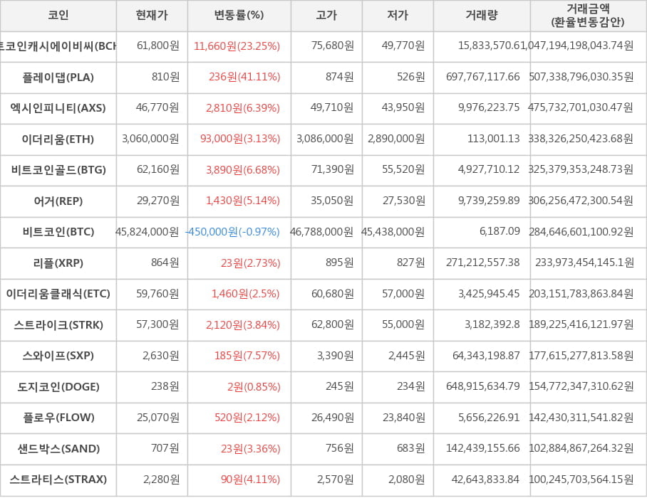 비트코인, 비트코인캐시에이비씨, 플레이댑, 엑시인피니티, 이더리움, 비트코인골드, 어거, 리플, 이더리움클래식, 스트라이크, 스와이프, 도지코인, 플로우, 샌드박스, 스트라티스