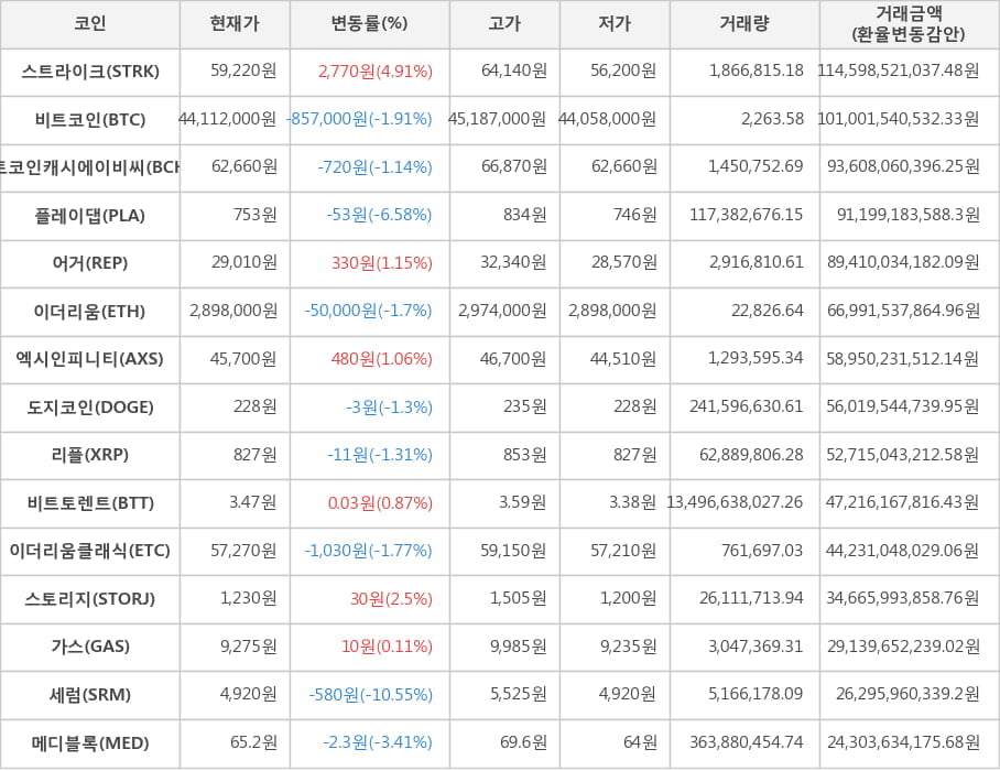 비트코인, 스트라이크, 비트코인캐시에이비씨, 플레이댑, 어거, 이더리움, 엑시인피니티, 도지코인, 리플, 비트토렌트, 이더리움클래식, 스토리지, 가스, 세럼, 메디블록