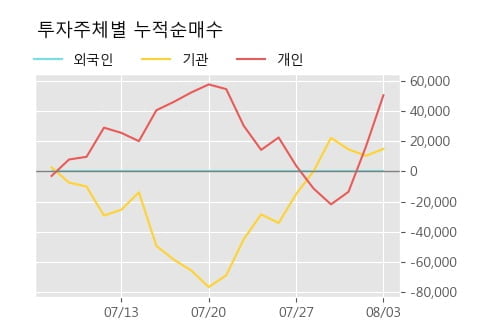 'SBS' 52주 신고가 경신, 주가 조정 중, 단기·중기 이평선 정배열