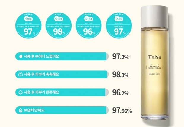 티엘스 ‘콤부차 티톡스 에센스’, 화해 설문조사 보습력 만족도 약 98% 기록