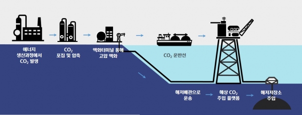 현대重그룹,
해상용 이산화탄소 주입 플랫폼 개발