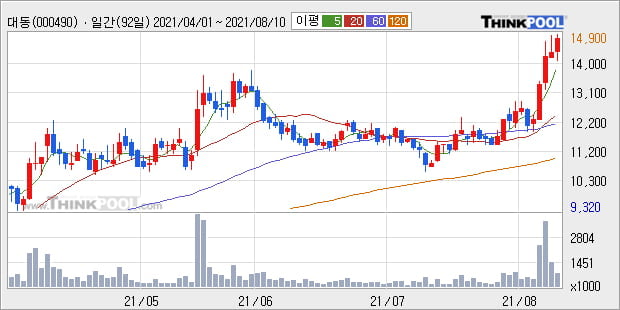 '대동' 52주 신고가 경신, 단기·중기 이평선 정배열로 상승세