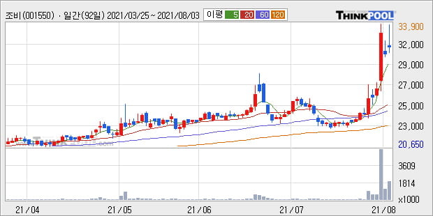 '조비' 52주 신고가 경신, 단기·중기 이평선 정배열로 상승세