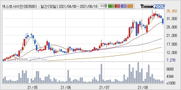 넥스트사이언스, 전일대비 -11.41% 하락... 이 시각 거래량 181만8900주