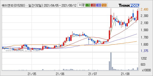 '에이엔피' 52주 신고가 경신, 단기·중기 이평선 정배열로 상승세