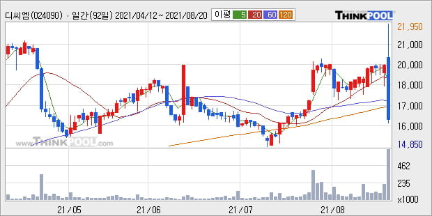 '디씨엠' 52주 신고가 경신, 주가 60일 이평선 아래로 이탈, 단기·중기 이평선 정배열