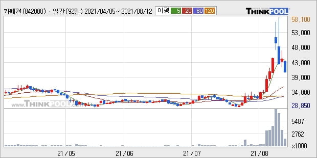 카페24, 상승흐름 전일대비 +10.4%... 최근 주가 상승흐름 유지