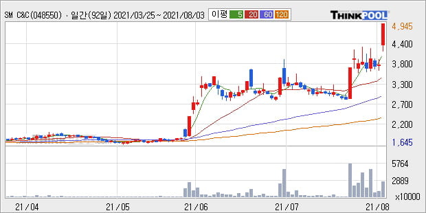 'SM C&C' 52주 신고가 경신, 단기·중기 이평선 정배열로 상승세