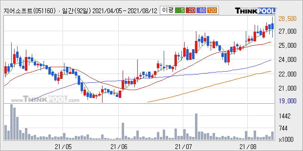 '지어소프트' 52주 신고가 경신, 단기·중기 이평선 정배열로 상승세