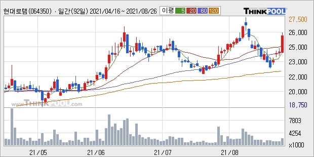 '현대로템' 52주 신고가 경신, 단기·중기 이평선 정배열로 상승세