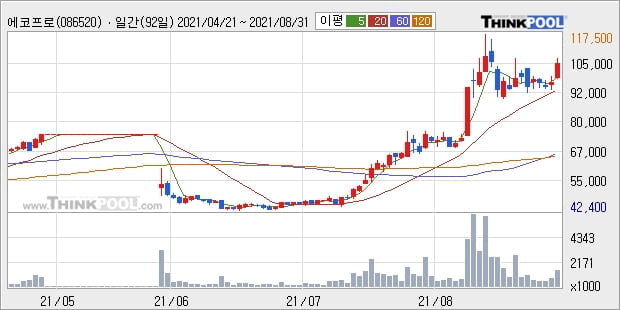'에코프로' 52주 신고가 경신, 단기·중기 이평선 정배열로 상승세