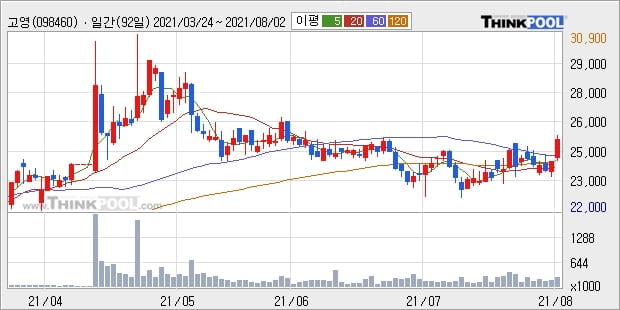 고영, 장시작 후 꾸준히 올라 +10.63%... 이 시각 거래량 39만487주