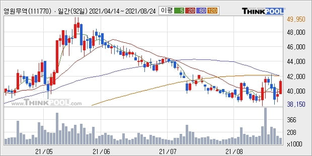 영원무역, 상승흐름 전일대비 +5.01%... 이평선 역배열 상황에서 반등 시도